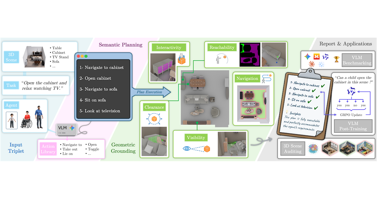 SceneTeract: Agentic Functional Affordances and VLM Grounding in 3D Scenes